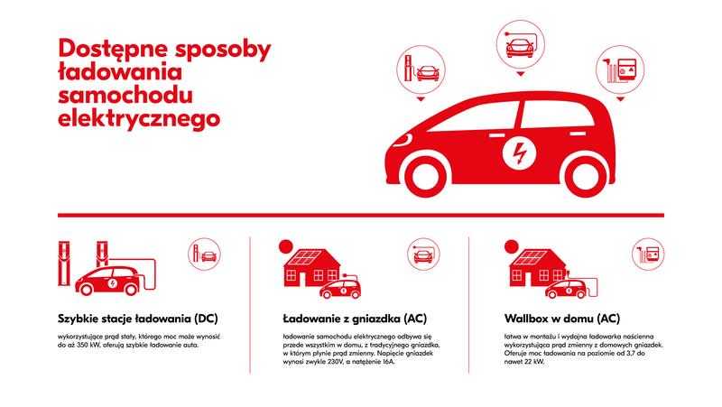 Ładowanie samochodu elektrycznego