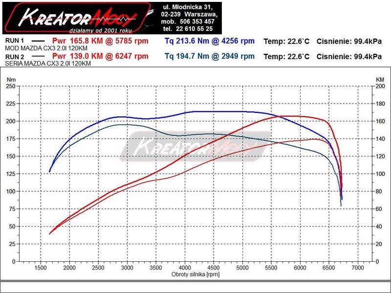 Osiągi po chip tuningu