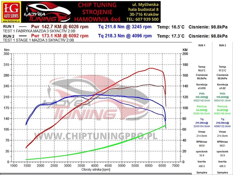 Chip tuning Mazda 3