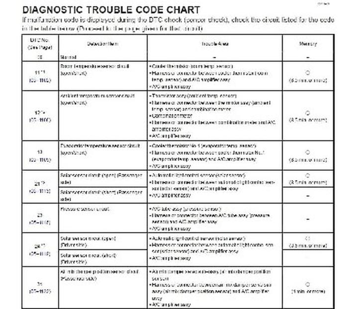 Diagnostyka usterek klimatyzacji