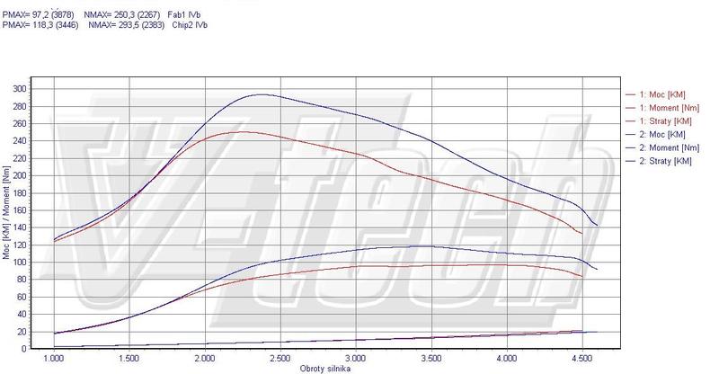 Zwiększanie mocy Mazda 3