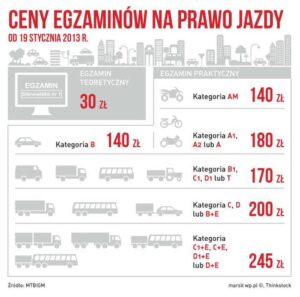 Koszt prawa jazdy: ile wydasz na wszystkie opłaty? Sprawdź!