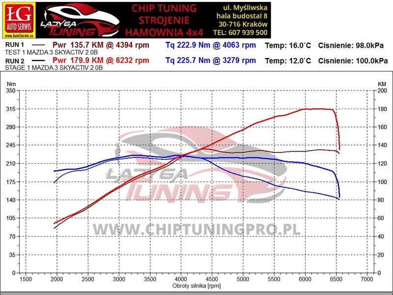 Zwiększ moc i osiągi w Mazdzie 3 2.0 165 KM dzięki chip tuningowi