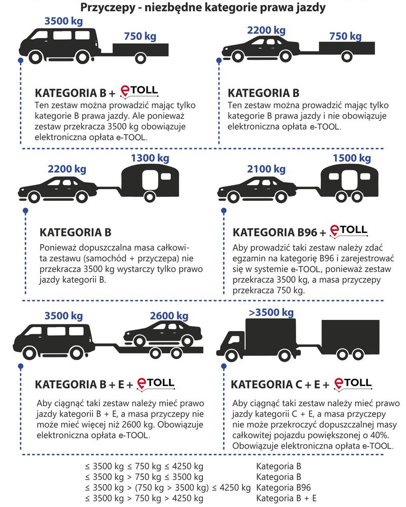 Prawo jazdy przyczepy